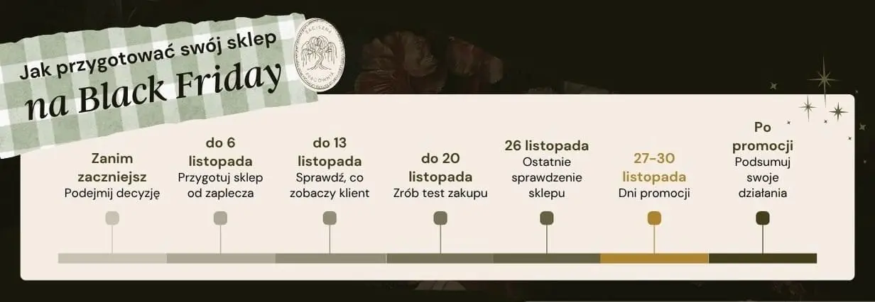 Jak przygotować sklep na Black Friday w 2026 roku - timeline